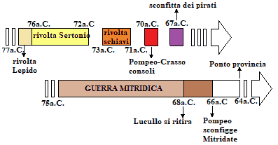 Linea del tempo dell'ascesa di Pompeo